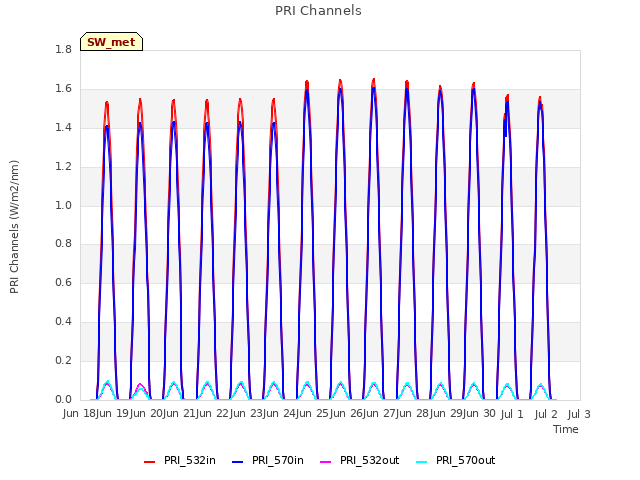 plot of PRI Channels