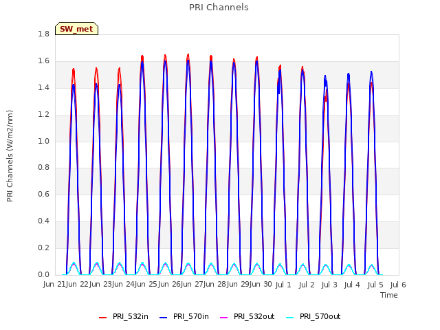 plot of PRI Channels