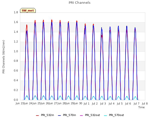 plot of PRI Channels