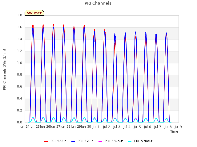 plot of PRI Channels