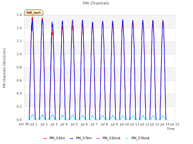 plot of PRI Channels