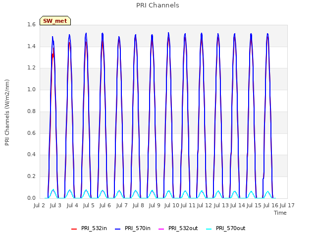 plot of PRI Channels