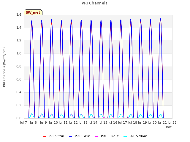 plot of PRI Channels