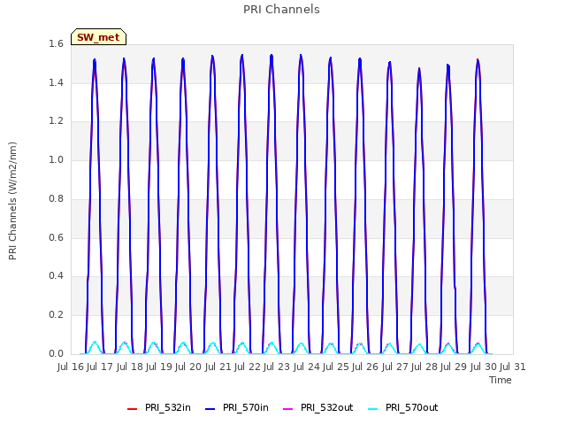 plot of PRI Channels