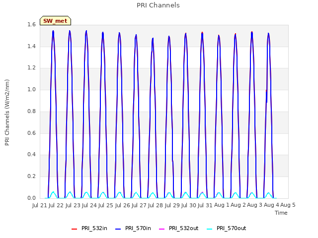 plot of PRI Channels