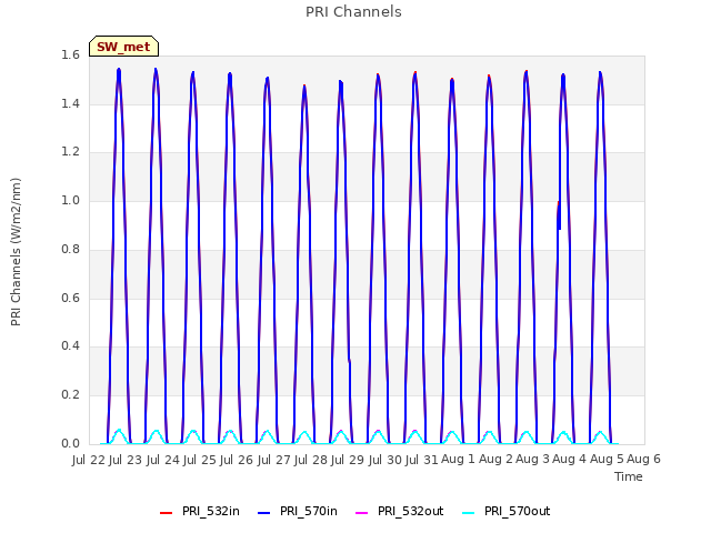 plot of PRI Channels