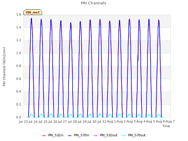 plot of PRI Channels