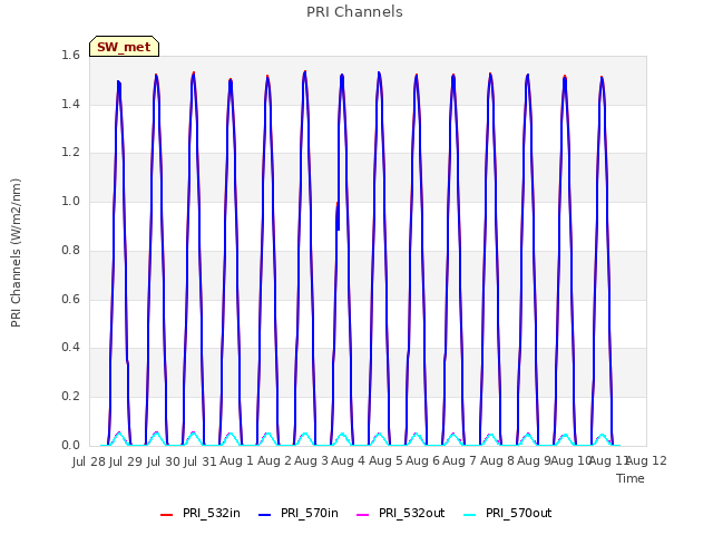 plot of PRI Channels