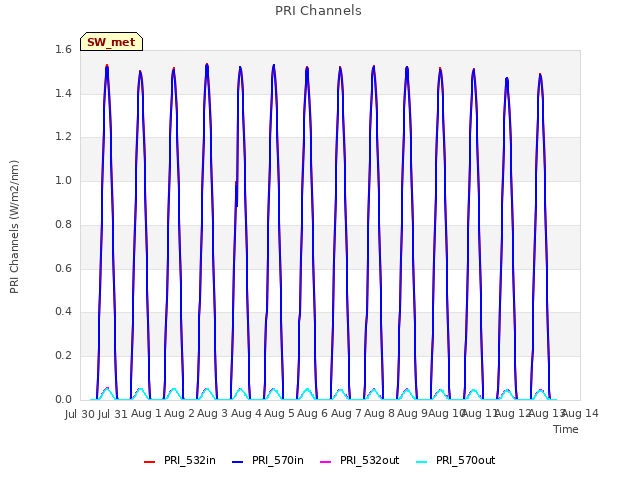 plot of PRI Channels