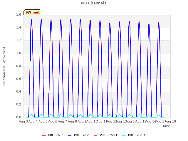 plot of PRI Channels