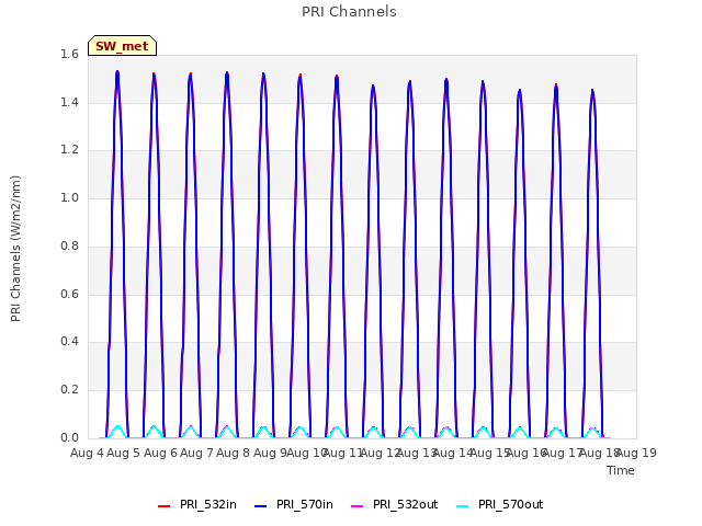 plot of PRI Channels