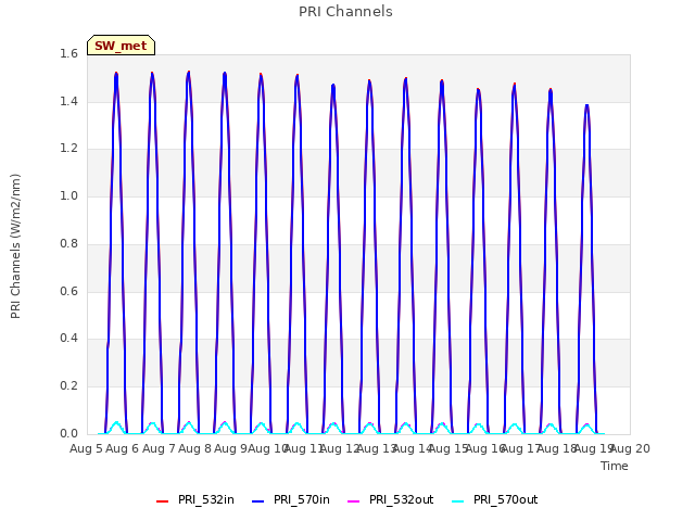 plot of PRI Channels