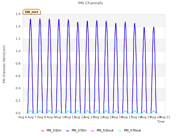 plot of PRI Channels