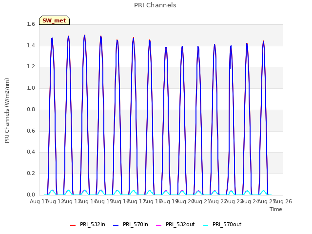 plot of PRI Channels