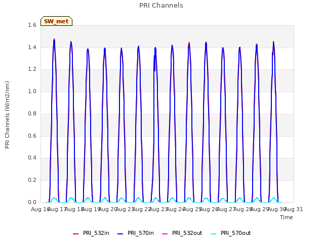 plot of PRI Channels