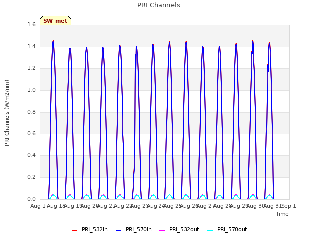 plot of PRI Channels