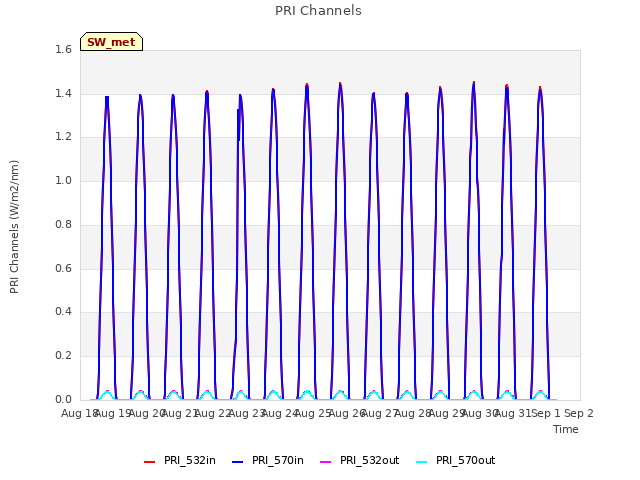 plot of PRI Channels