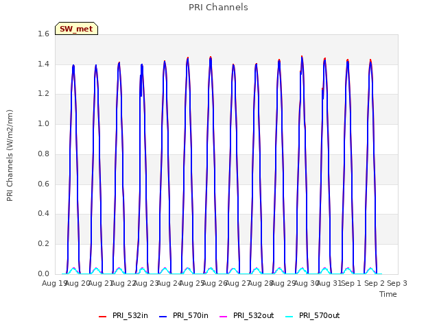 plot of PRI Channels