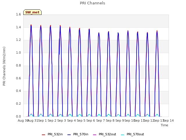 plot of PRI Channels