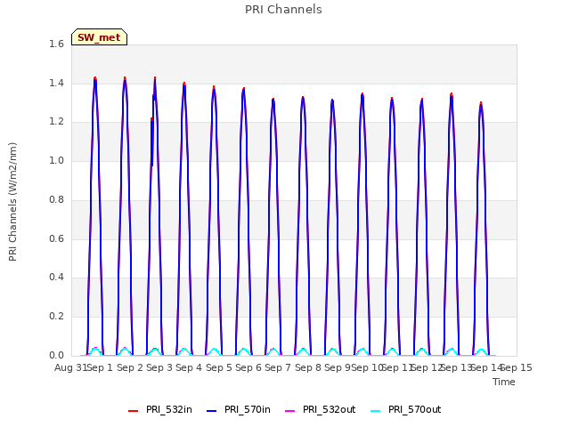 plot of PRI Channels