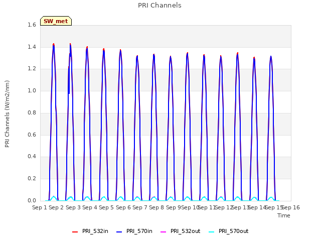 plot of PRI Channels