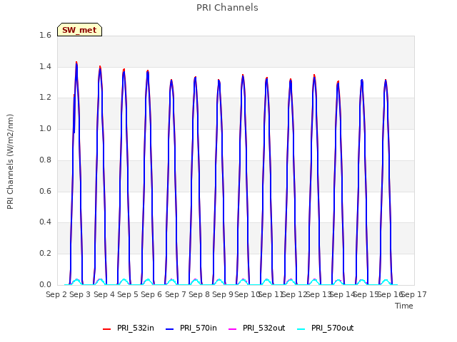 plot of PRI Channels