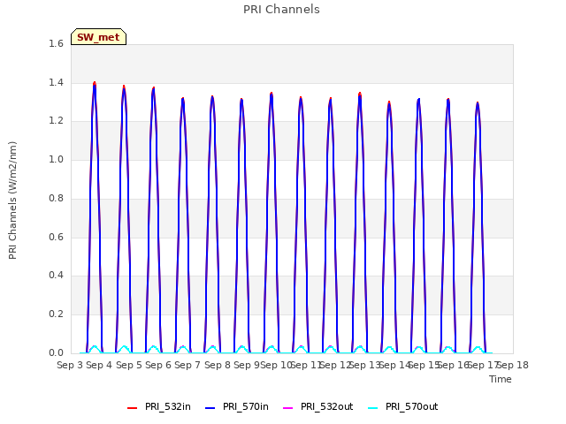 plot of PRI Channels