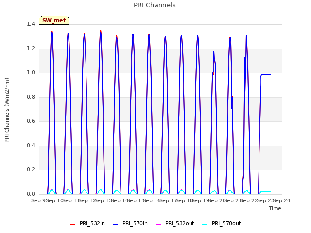 plot of PRI Channels