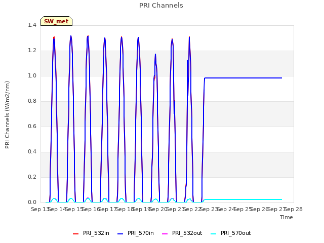 plot of PRI Channels