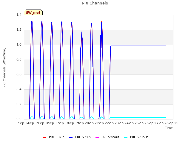 plot of PRI Channels