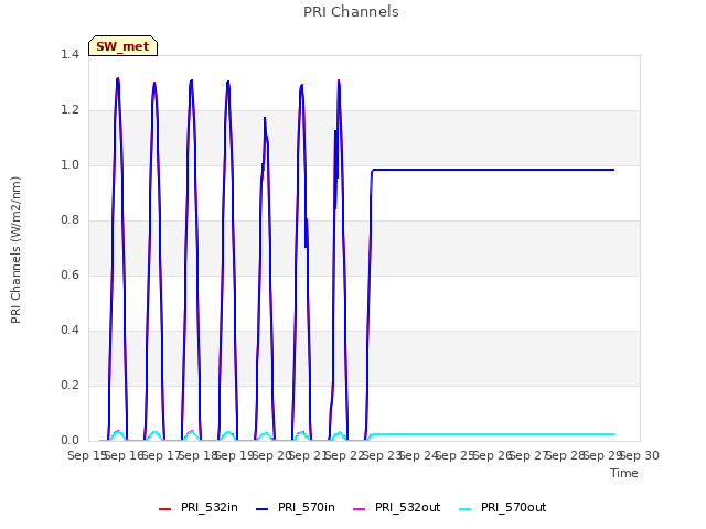 plot of PRI Channels