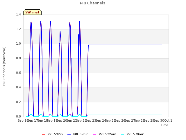 plot of PRI Channels