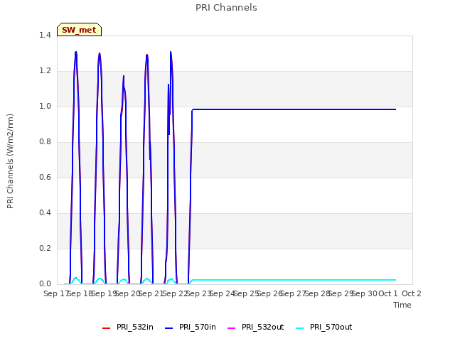 plot of PRI Channels