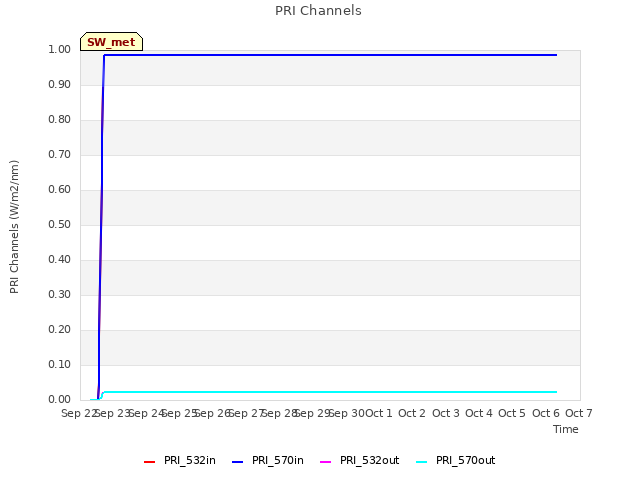 plot of PRI Channels