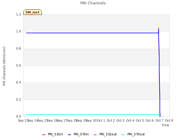 plot of PRI Channels