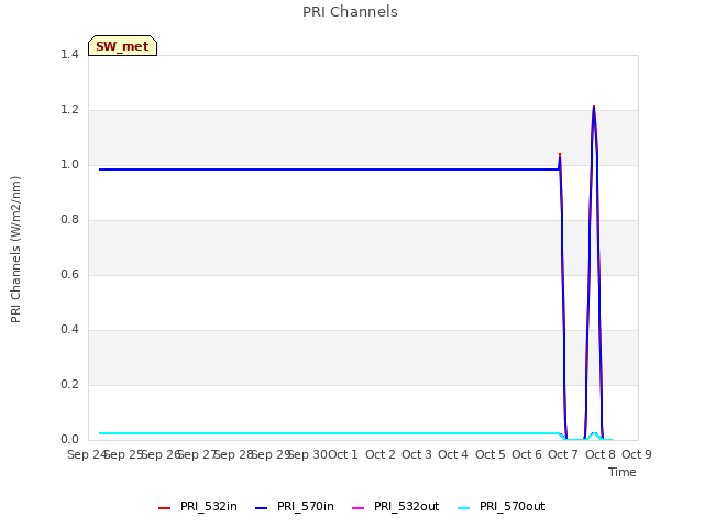 plot of PRI Channels