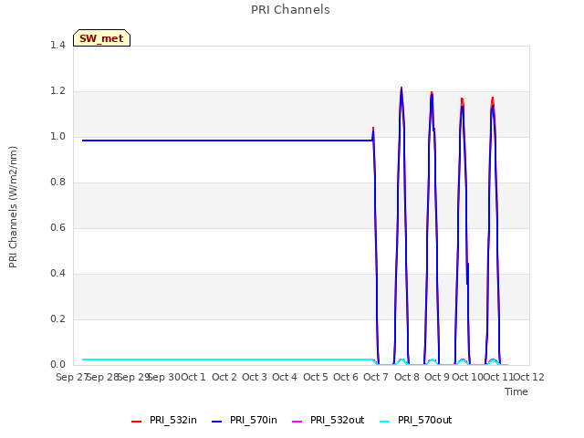 plot of PRI Channels