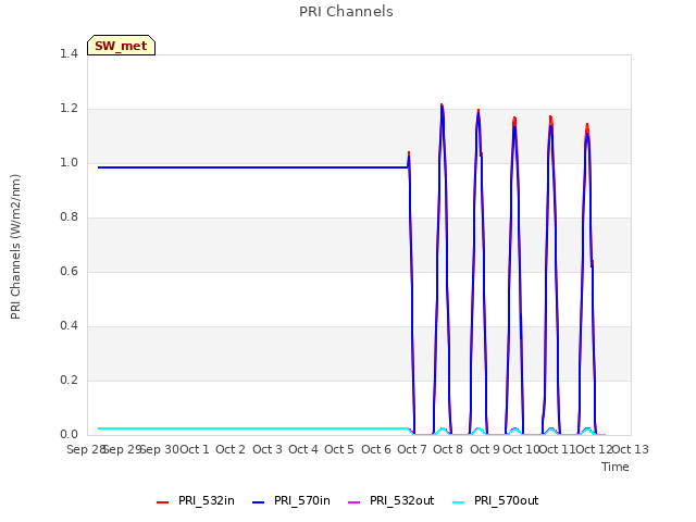 plot of PRI Channels