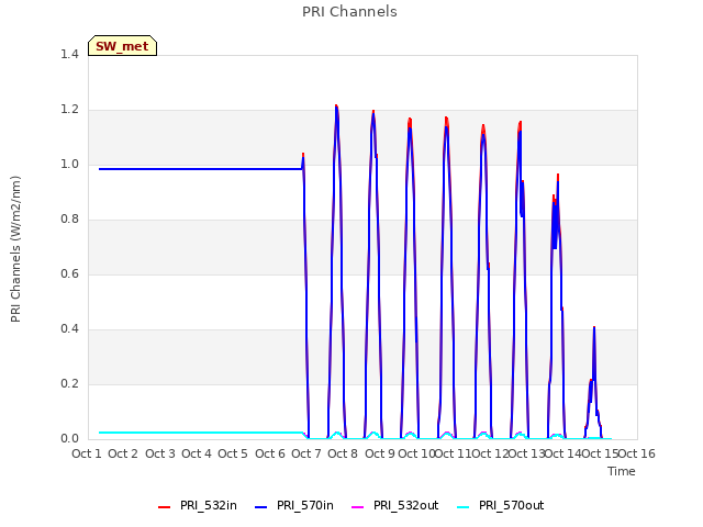 plot of PRI Channels