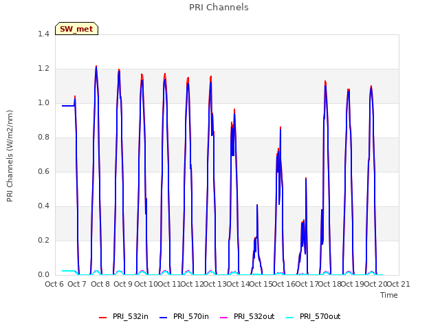 plot of PRI Channels