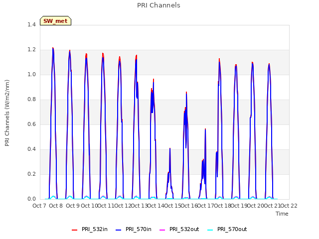 plot of PRI Channels