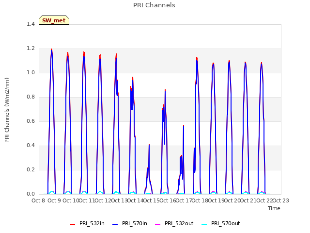 plot of PRI Channels