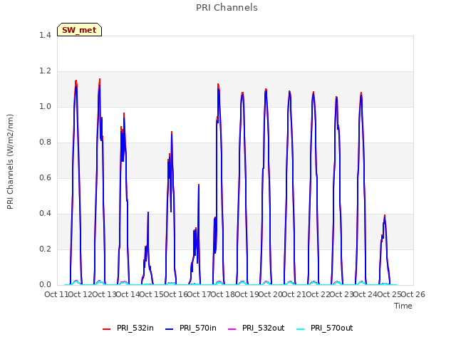 plot of PRI Channels