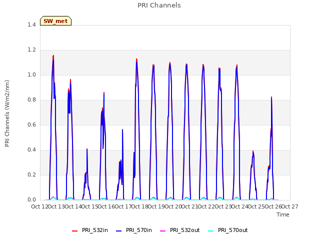 plot of PRI Channels