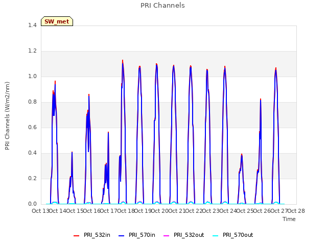 plot of PRI Channels