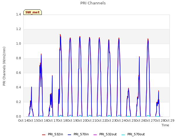 plot of PRI Channels