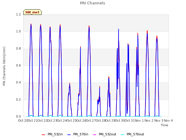 plot of PRI Channels