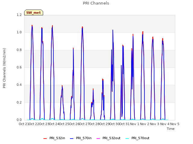 plot of PRI Channels