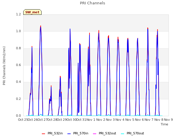 plot of PRI Channels