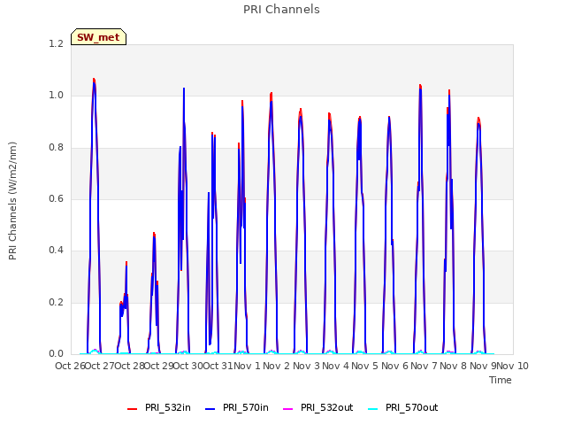 plot of PRI Channels